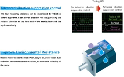 Ha1 0.4kw 3000rpm 1.27n을 갖춘 HS601 AC 서보 시스템. 5000PPR 분해능의 엔코더가 있는 M 모터, 동적 브레이크 옵션